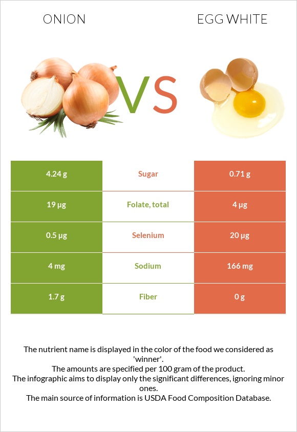 Սոխ vs Ձվի սպիտակուց infographic