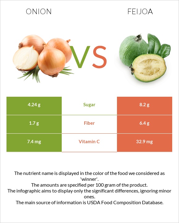 Onion vs Feijoa infographic