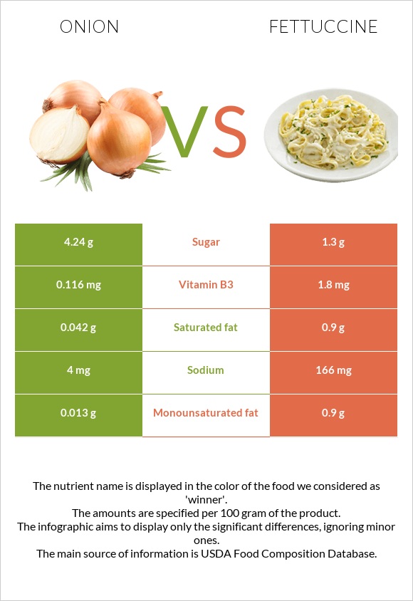 Սոխ vs Ֆետուչինի infographic