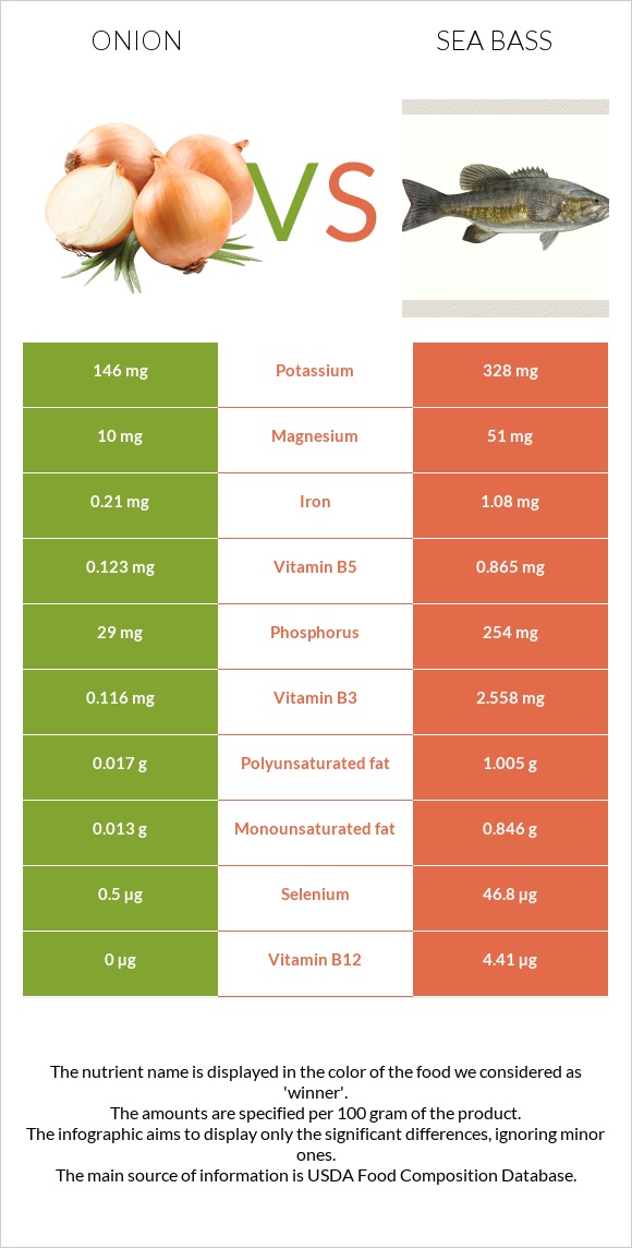 Onion vs Bass infographic