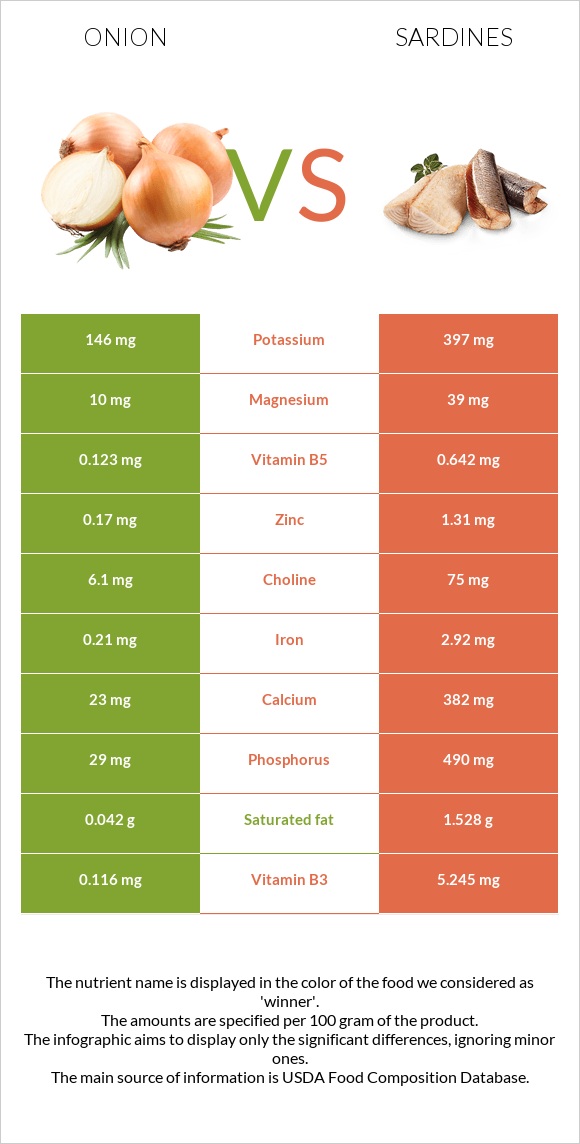 Onion vs Sardine infographic