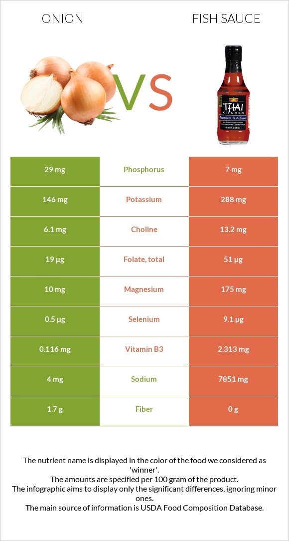 Onion vs Fish sauce infographic