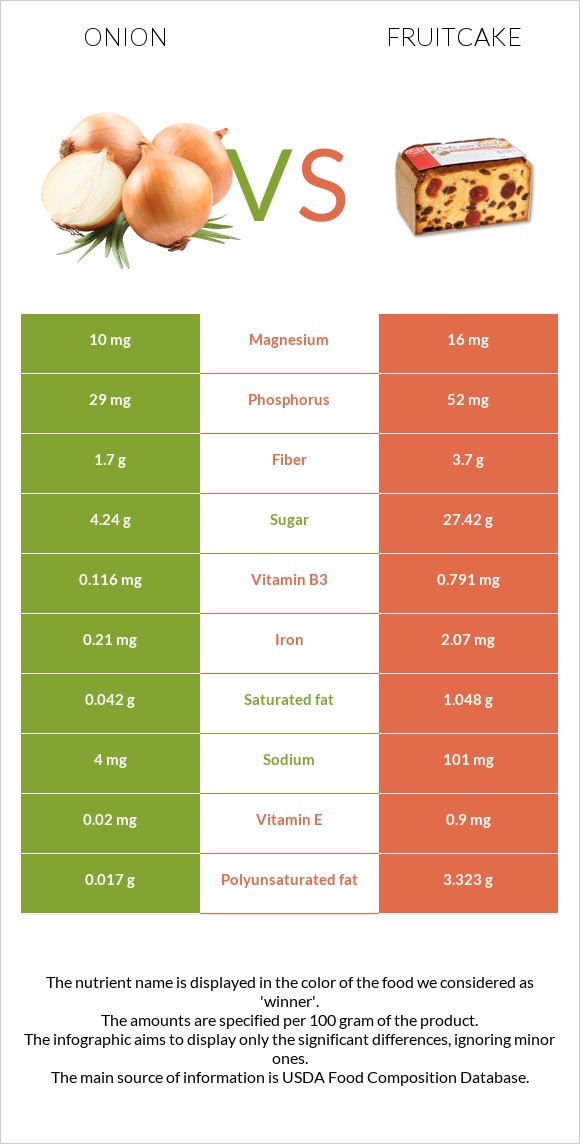 Onion vs Fruitcake infographic