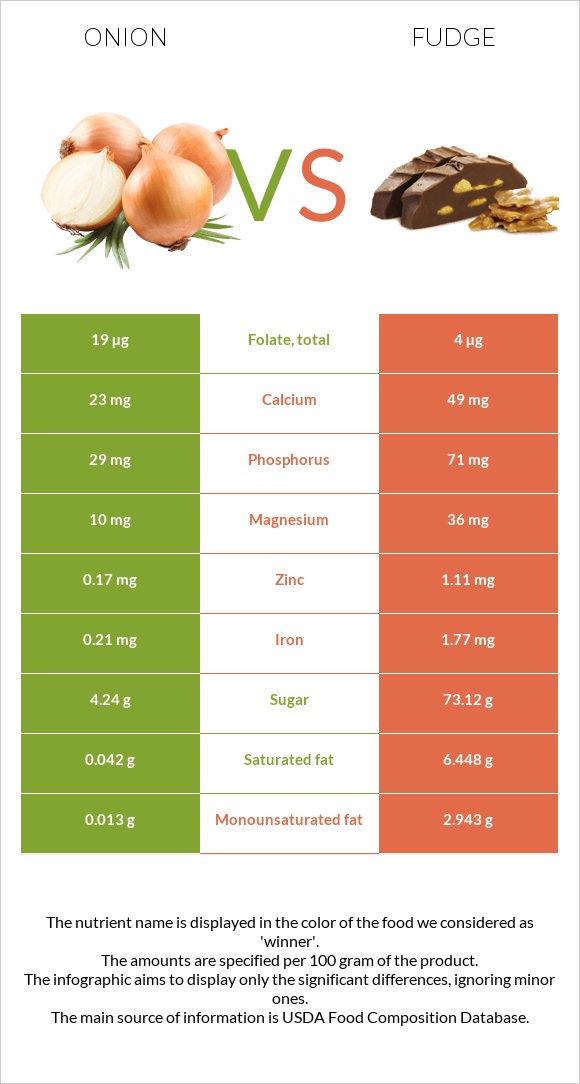 Onion vs Fudge infographic