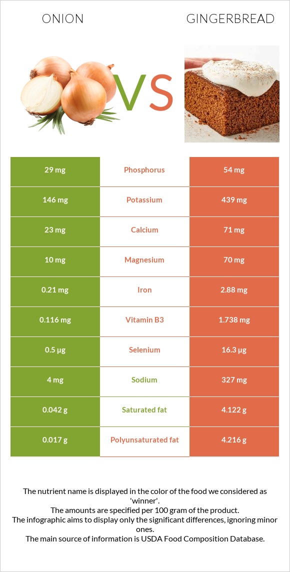 Սոխ vs Մեղրաբլիթ infographic