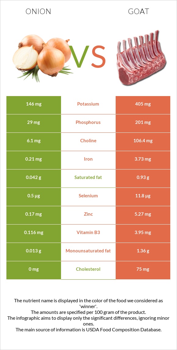 Onion vs Goat infographic