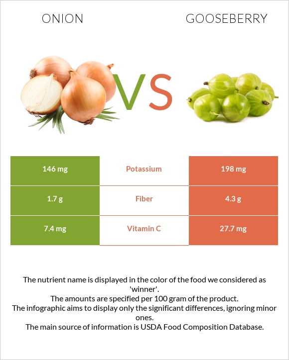 Onion vs Gooseberry infographic