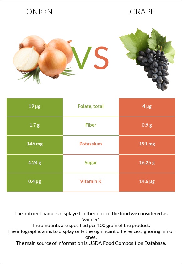 Onion vs Grape infographic