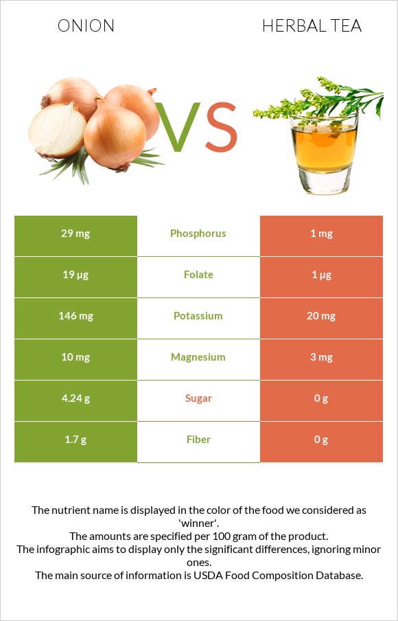Onion vs Herbal tea infographic