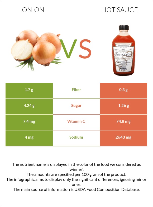 Onion vs Hot sauce infographic