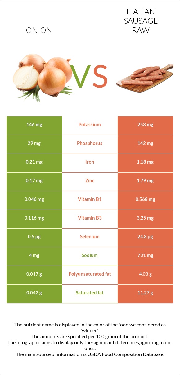 Onion vs Italian sausage raw infographic