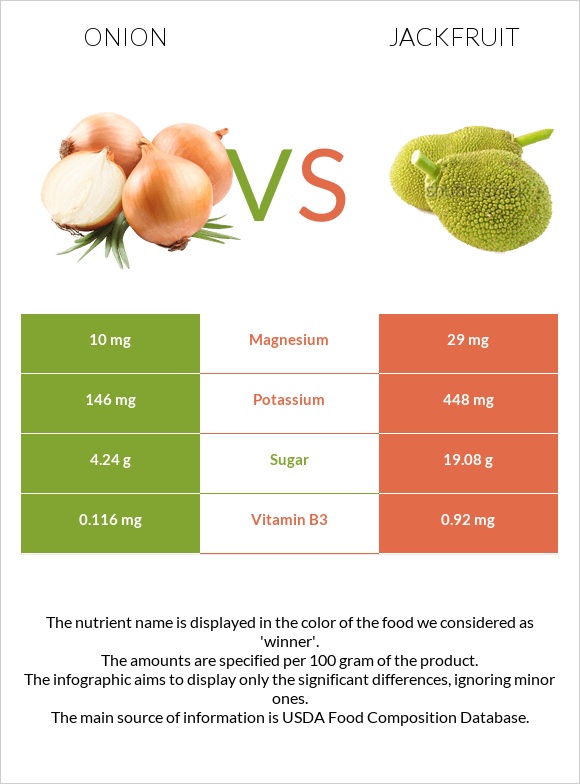 Onion vs Jackfruit infographic