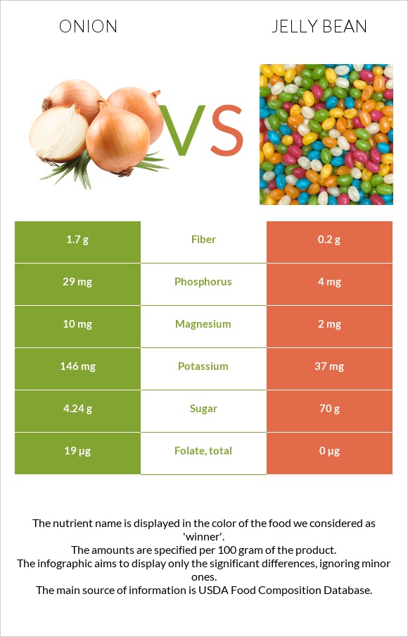 Սոխ vs Ժելատինից կոնֆետներ infographic