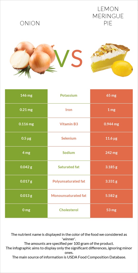 Onion vs Lemon meringue pie infographic