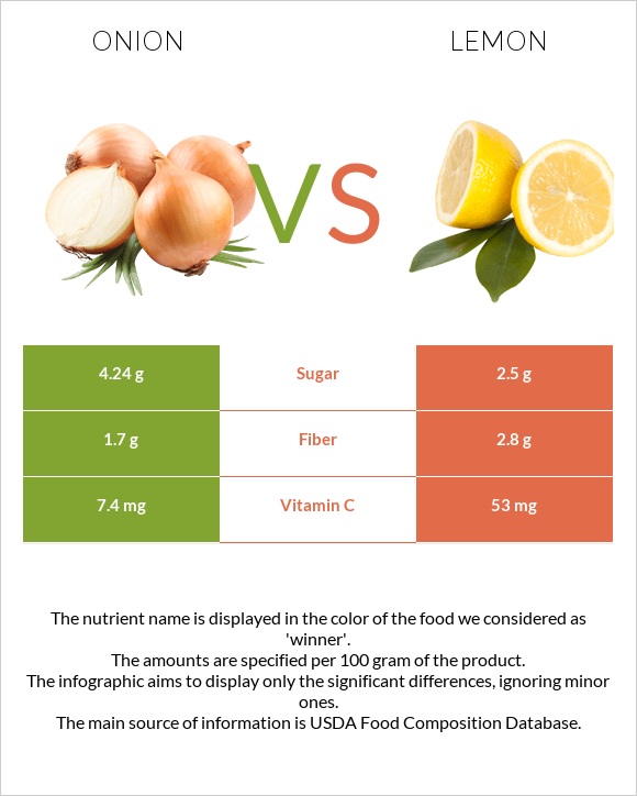 Սոխ vs Կիտրոն infographic