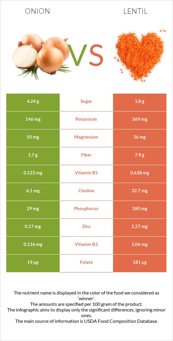 Onion vs Lentil infographic