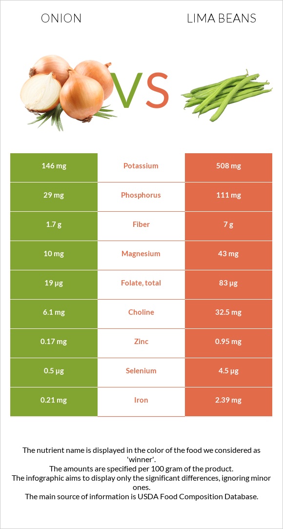 Սոխ vs Lima bean infographic