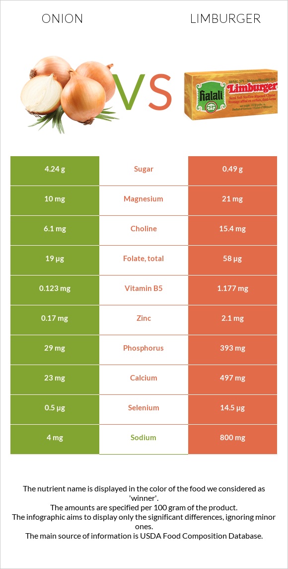 Onion vs Limburger infographic