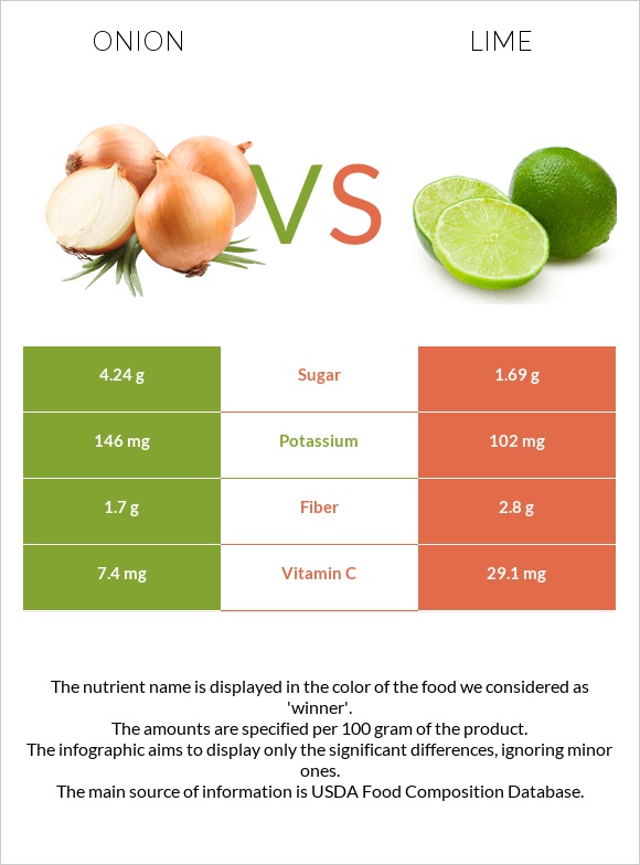 Onion vs Lime infographic