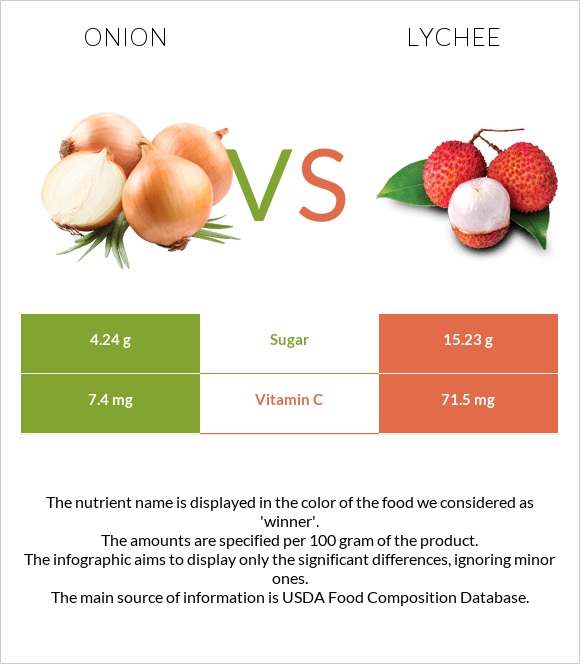 Onion vs Lychee infographic