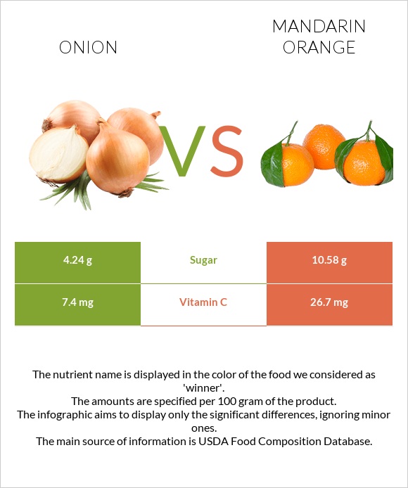 Onion vs Mandarin orange infographic