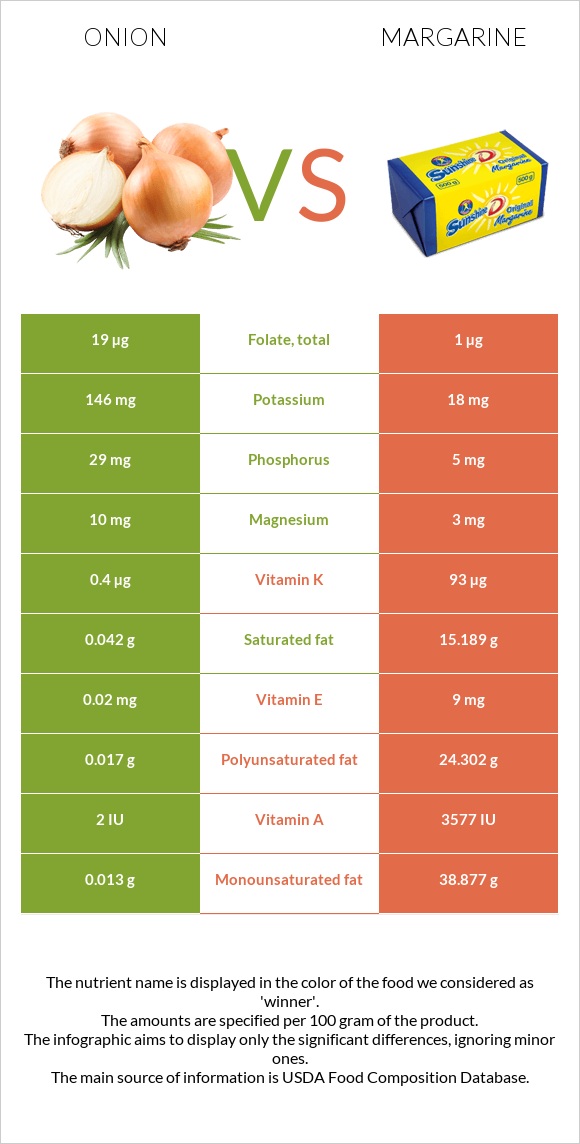 Onion vs Margarine infographic