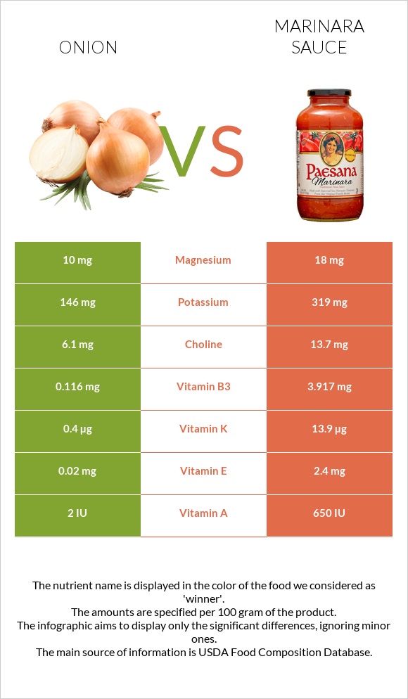 Onion vs Marinara sauce infographic