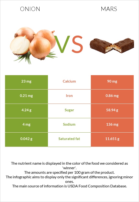 Onion vs Mars infographic