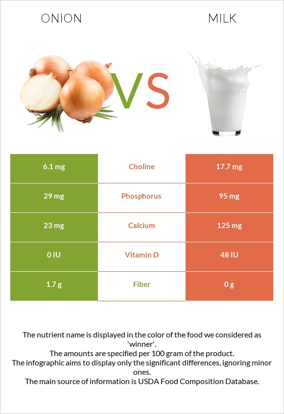 Onion vs Milk infographic