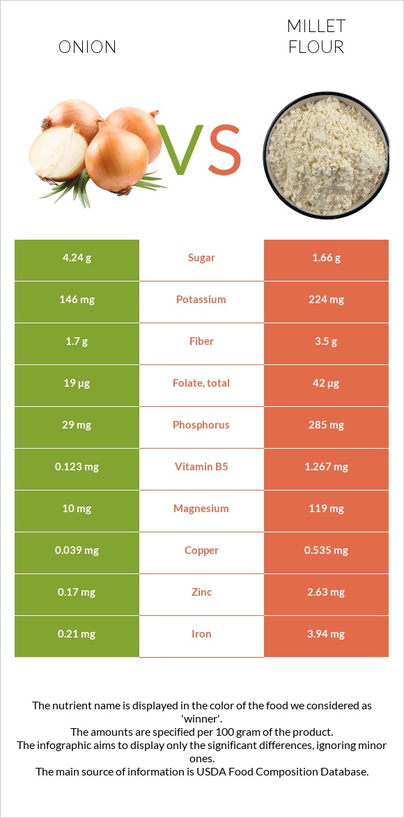 Սոխ vs Կորեկի ալյուր infographic