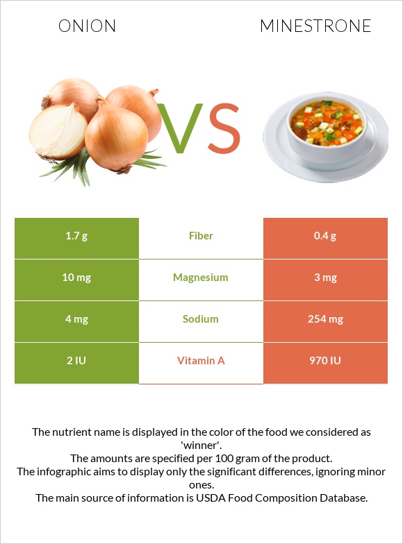 Սոխ vs Մինեստրոնե infographic