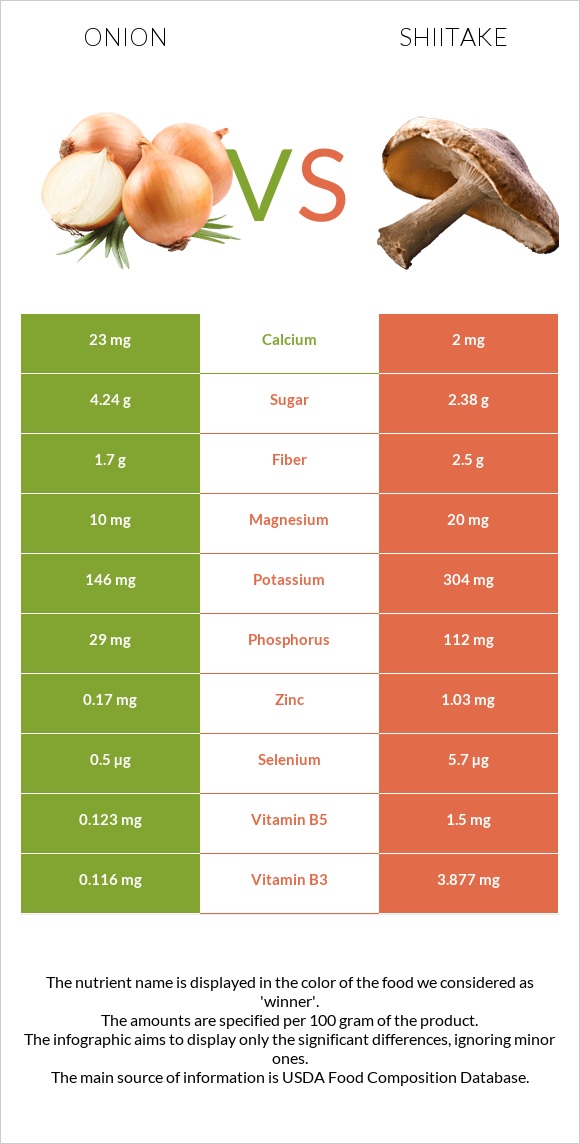 Onion vs Shiitake infographic