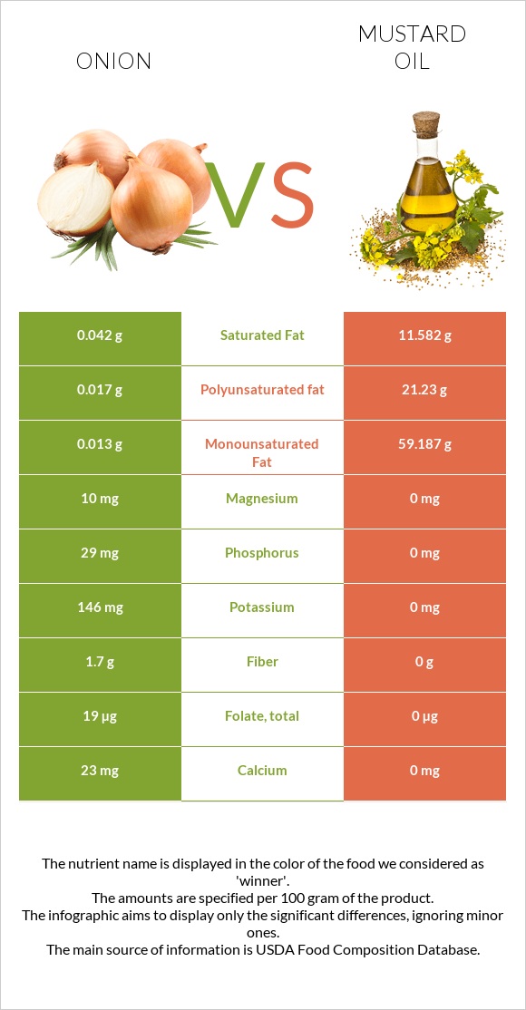 Onion vs Mustard oil infographic