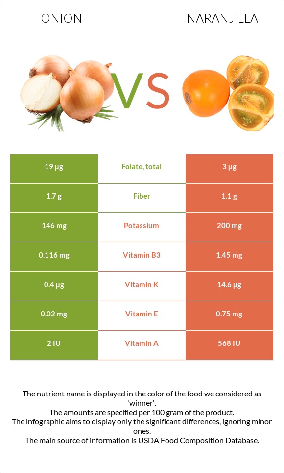 Onion vs Naranjilla infographic