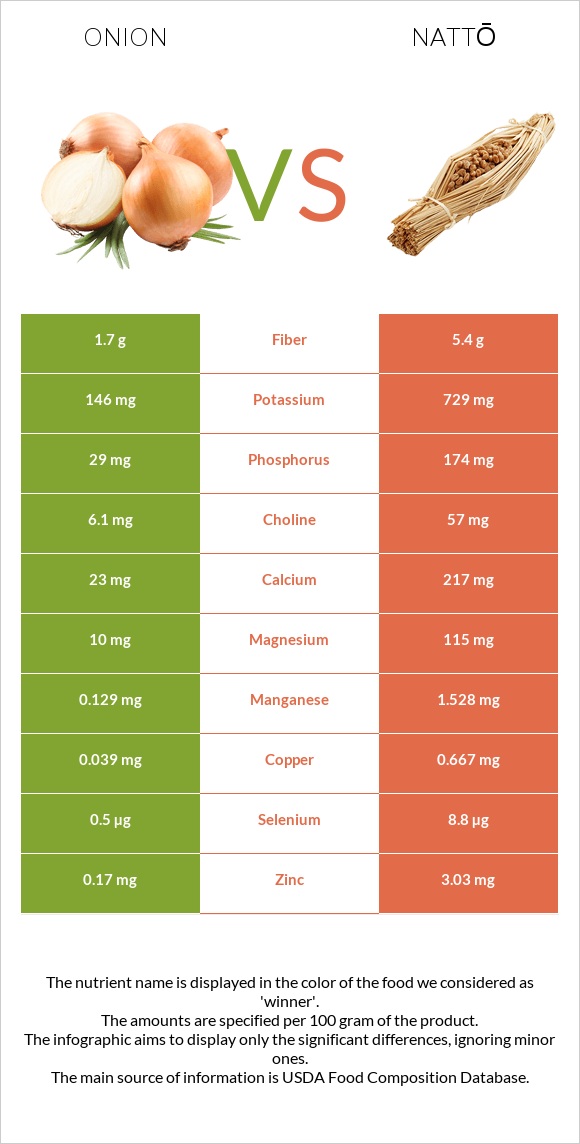 Onion vs Nattō infographic