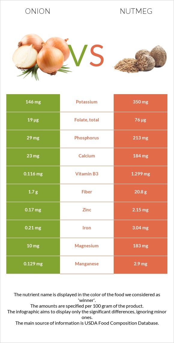 Onion vs Nutmeg infographic