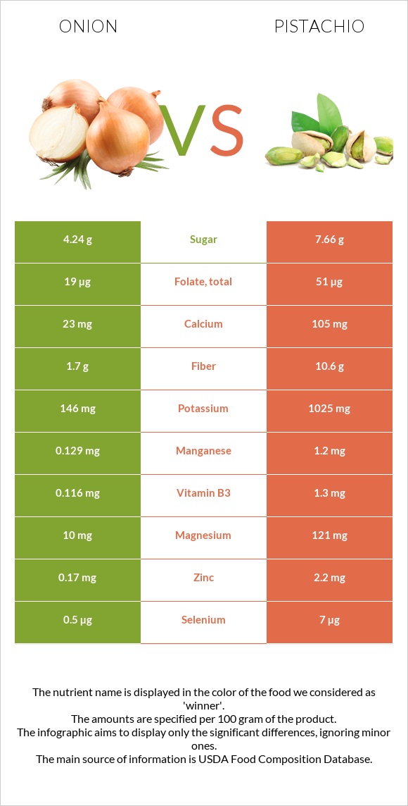 Onion vs Pistachio infographic