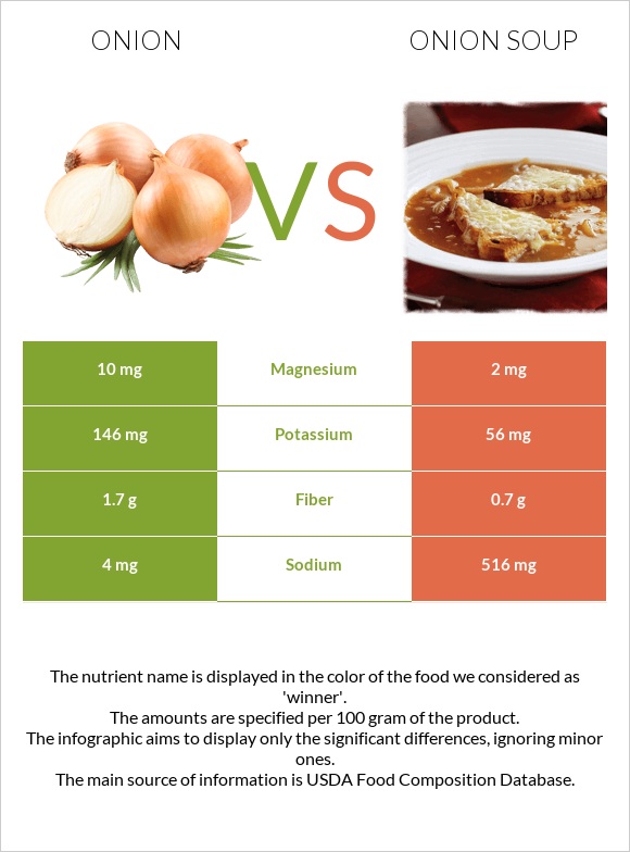 Onion vs Onion soup infographic