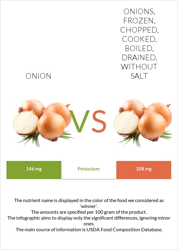 Onion vs Onions, frozen, chopped, cooked, boiled, drained, without salt infographic