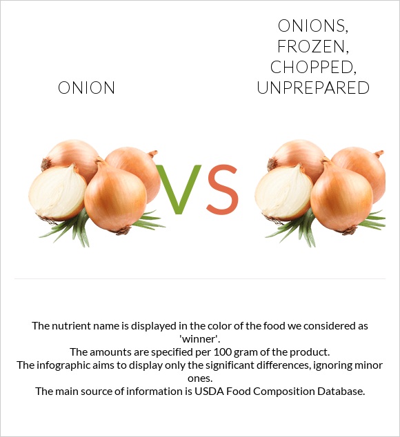 Onion vs. Onions, frozen, chopped, unprepared — InDepth Nutrition