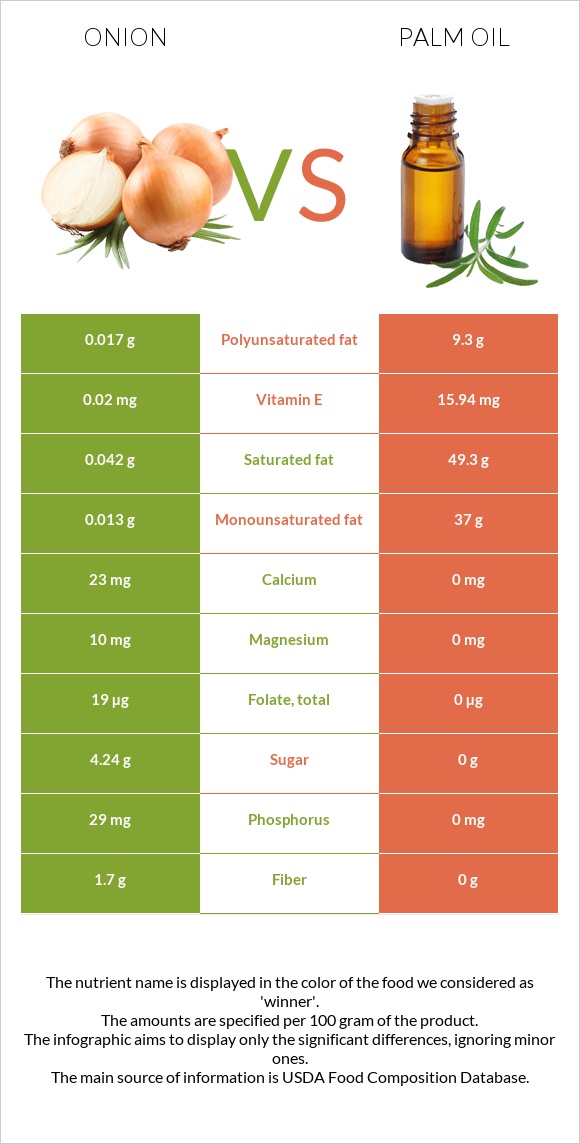 Onion vs Palm oil infographic
