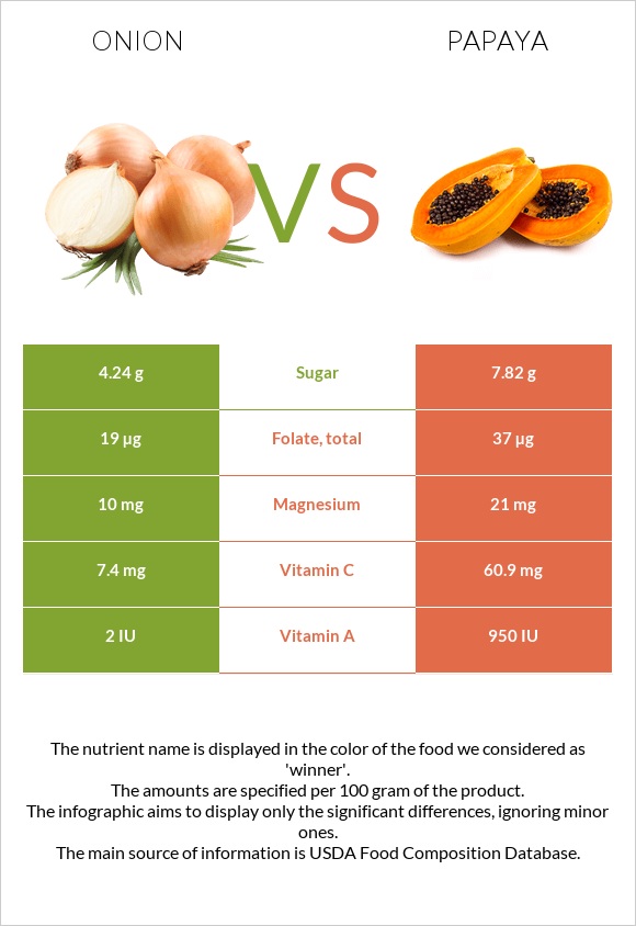 Onion vs Papaya infographic