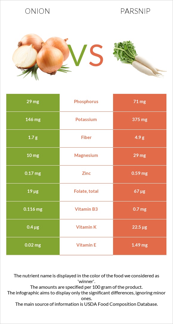 Onion vs Parsnip infographic