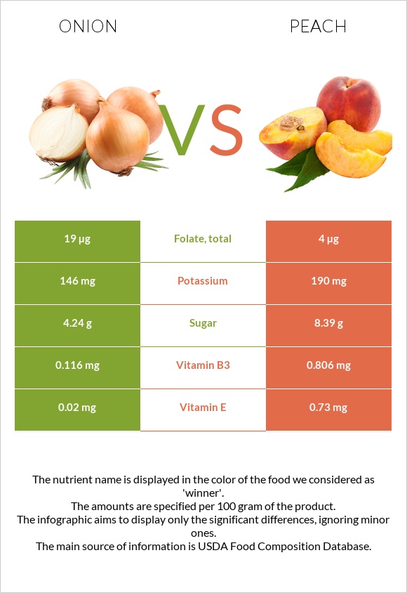 Onion vs Peach infographic