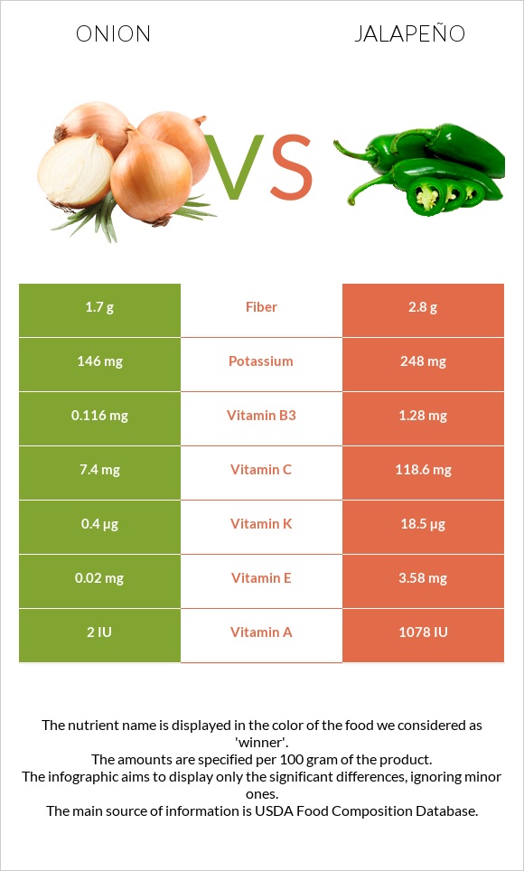 Onion vs Jalapeño infographic