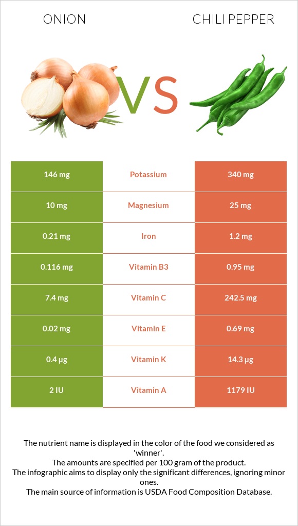 Սոխ vs Տաքդեղ infographic