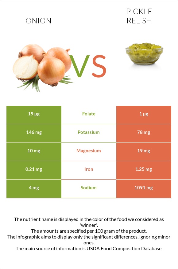 Onion vs Pickle relish infographic