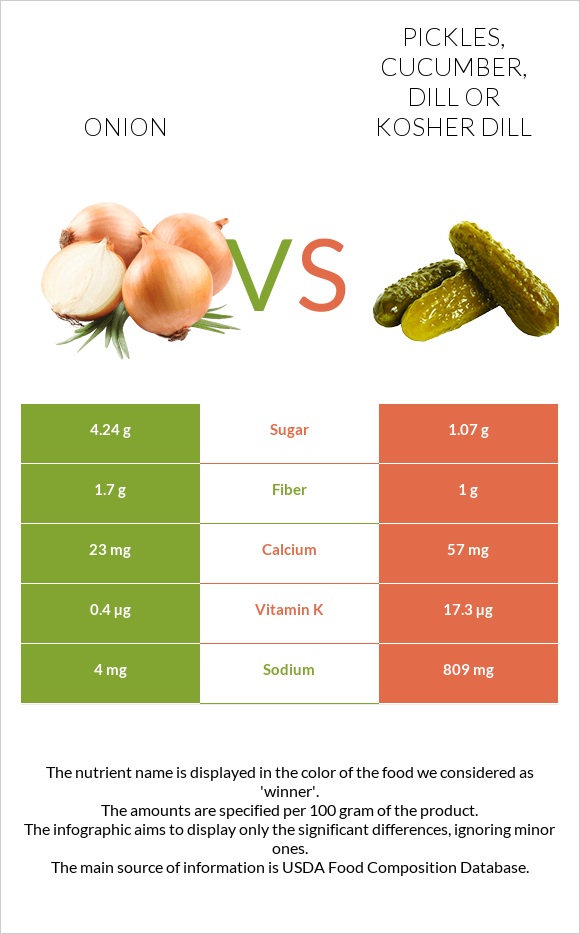 Onion vs. Pickles, cucumber, dill or kosher dill — InDepth Nutrition