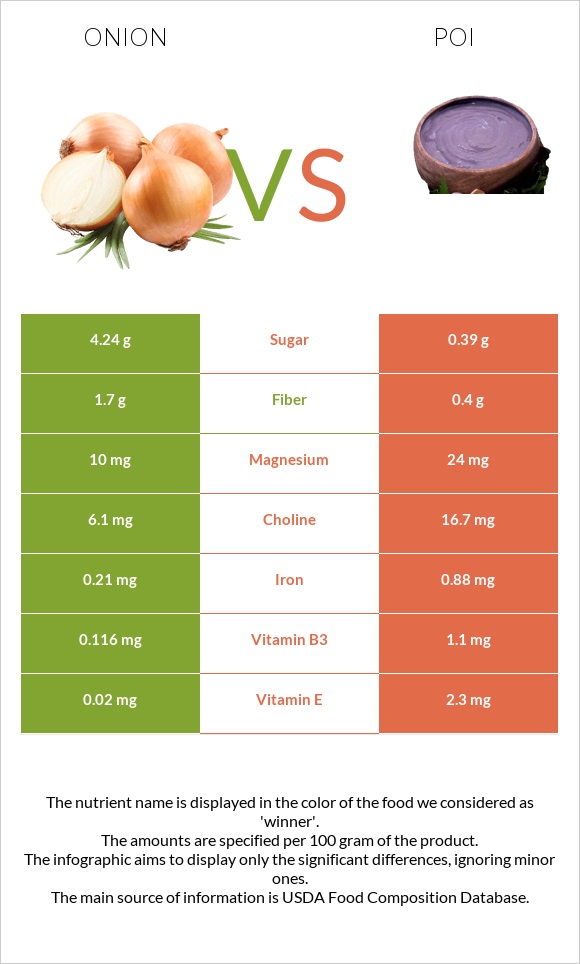 Onion vs Poi infographic