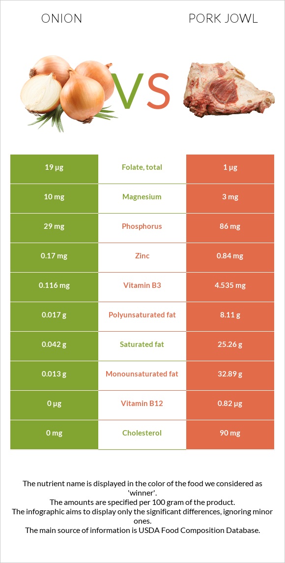 Onion vs Pork jowl infographic